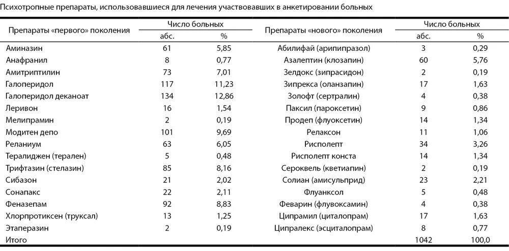 Болезни на букву к. Психотропные препараты по рецепту список лекарств. Психотропные препараты список лекарств названия по рецепту. Психотропные препараты список лекарств без рецептов. Психотропные седативные препараты список.