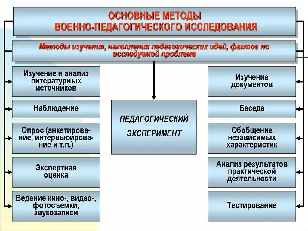 Особенность методов педагогических исследований. Что такое метод научного исследования в педагогике. К основным методам педагогического исследования относятся:. Методы педагогических исследований в педагогике. К методам научно-педагогического исследования относятся:.