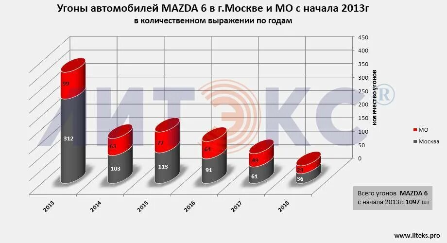 Сколько за угон автомобиля. Мазда 6 статистика угонов 2021. Количества угонов транспортных средств. Количество угонов в России по годам. Самые угоняемые автомобили 2020.