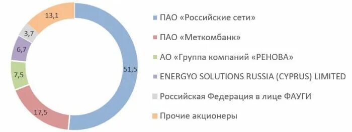 Россети акционеры. Конкуренты Россети. Структура капитала Россети. ПАО Россети структура акционеров. Акция Россети Урал.