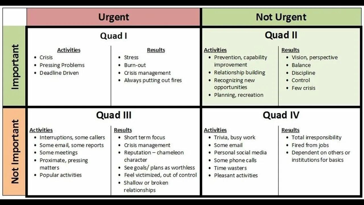 Stephen Covey 7 Habits. Time Management urgent. Квадрант Коуви.. Pressing problem