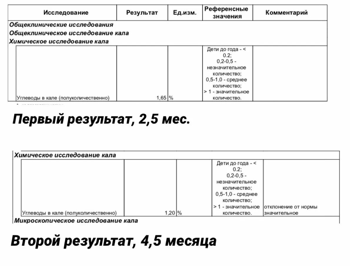 Кал на содержание углеводов. Анализ кала на углеводы. норма кала на углеводы у грудничков расшифровка. содержание углеводов в кале у грудничка норма. расшифровка анализа на лактозную недостаточность у ребенка.