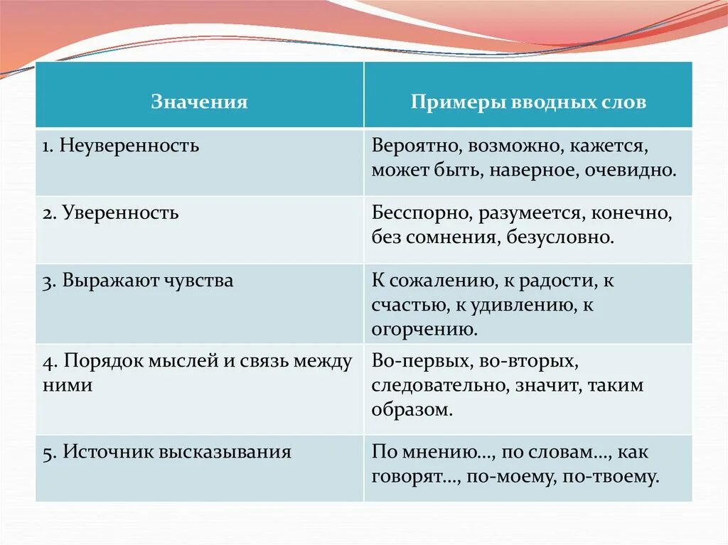 Вводные слова выражающие неуверенность. Вводные слова значение и примеры. Вводные слова со значением уверенности. Что обозначают вводные слова. Пример с вводным словом.