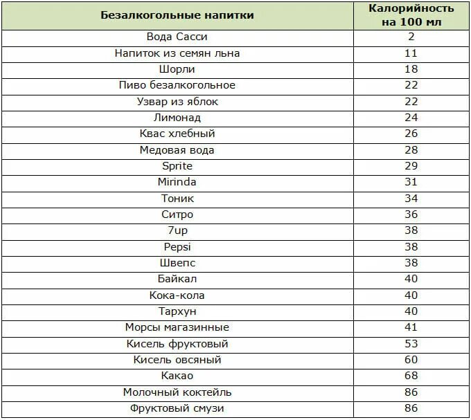 Самые низкокалорийные алкогольные. Калорийность напитков безалкогольных таблица. Калорийность газированных напитков таблица. Калорийность безалкогольных напитков таблица на 100 грамм. Калорийность газированных напитков.