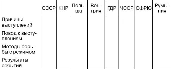 Польский кризис 1956. События в польше 1956 кратко. Чехословакия форма правления. Причины выступлений в румынии 1988-1991. Кризисы венгерский чехословацкий польский таблица.