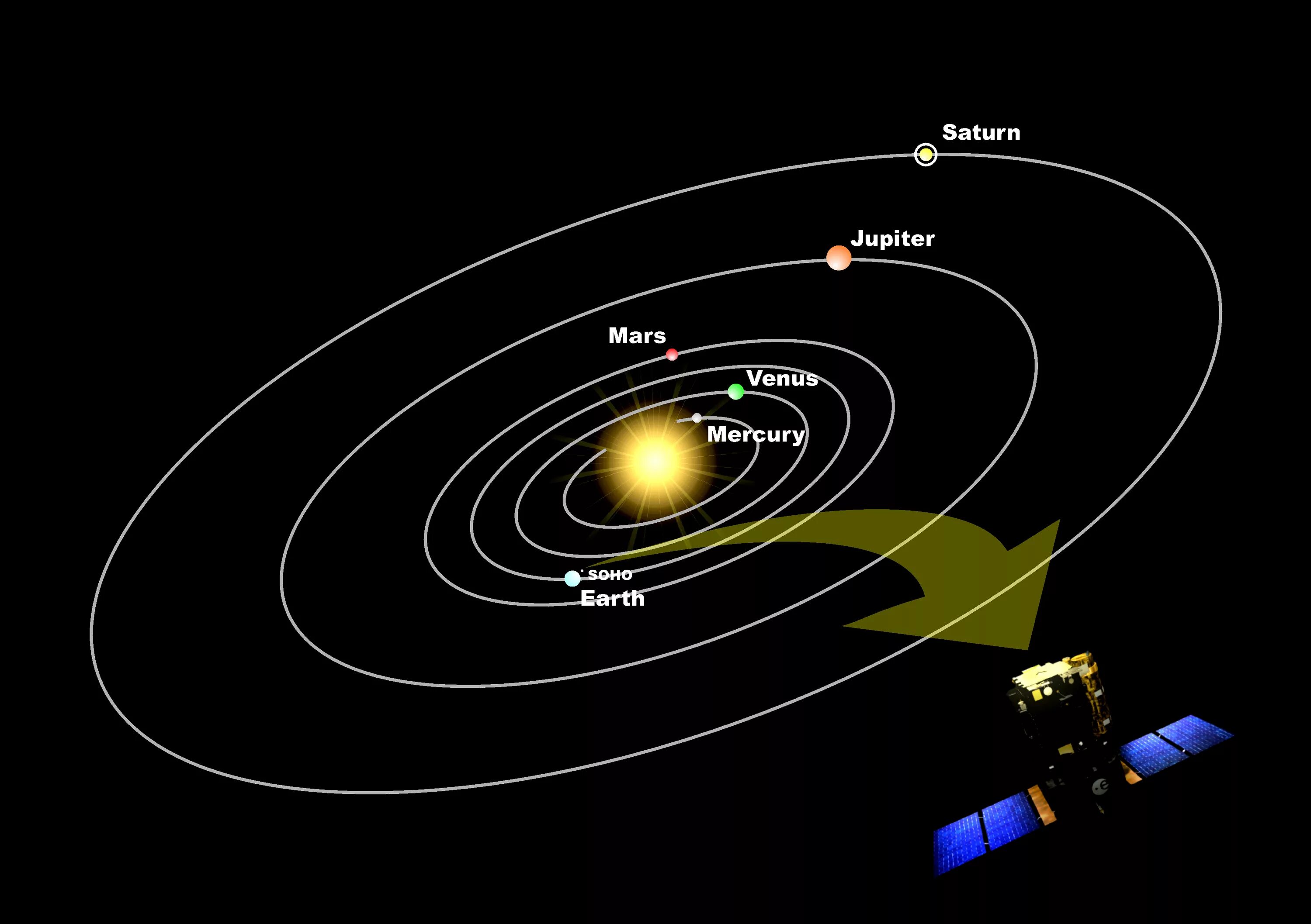 Солнечная система движение планет вокруг солнца. Траектория движения планет солнечной системы. Орбиты планет. Орбита солнечной системы.