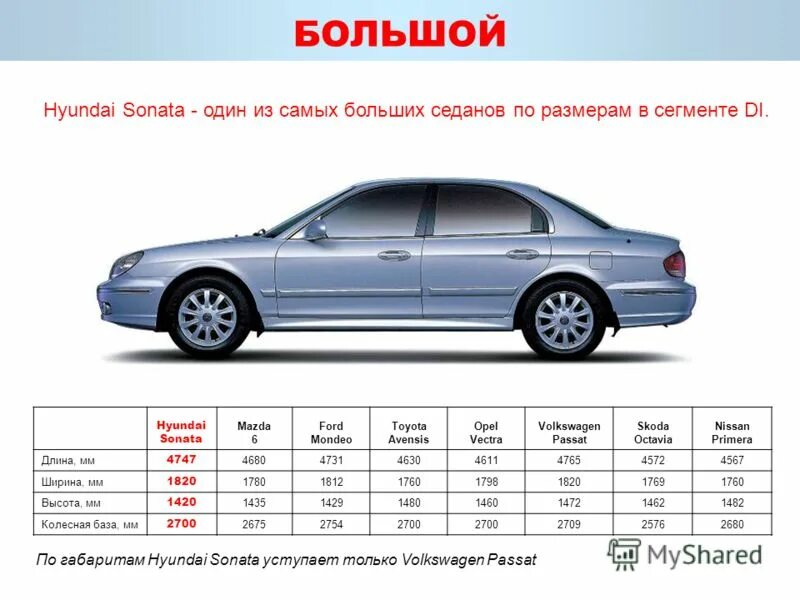 Характеристика автомобилей хендай. Hyundai Sonata 2007 2.4. Hyundai Sonata 4 поколения габариты. Хендай Соната 2007 габариты. Hyundai Sonata 2005 габариты.