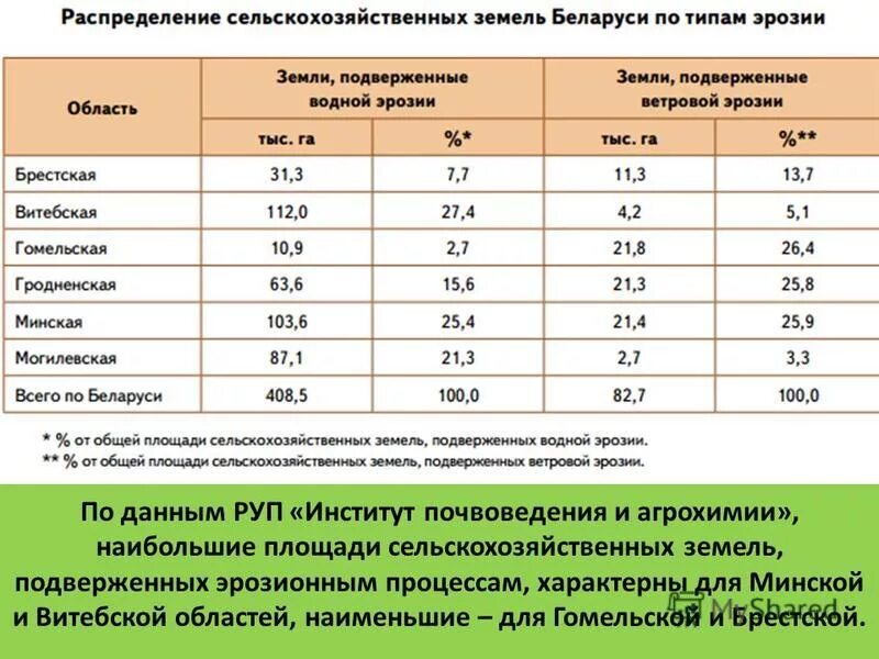 Наибольшую площадь сельскохозяйственных земель занимают