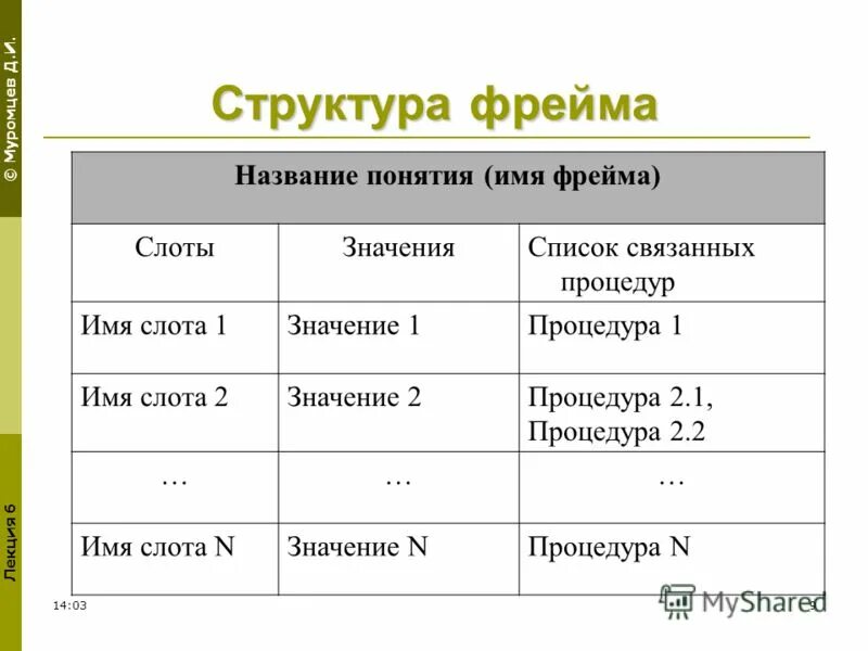 Компоненты фрейма. Фреймовая модель представления знаний пример. А фрейм. Структура фрейма. Компоненты фрейма.