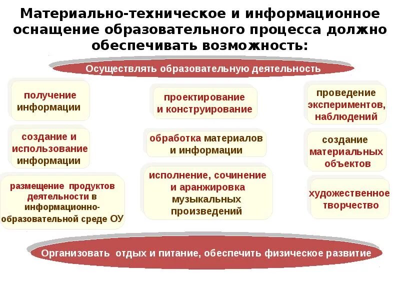 Материально техническое действие. Оснащенность образовательного процесса. Материально-техническое обеспечение образовательного процесса. Техническая и информационная оснащенность. Материально-техническое обеспечение школы.