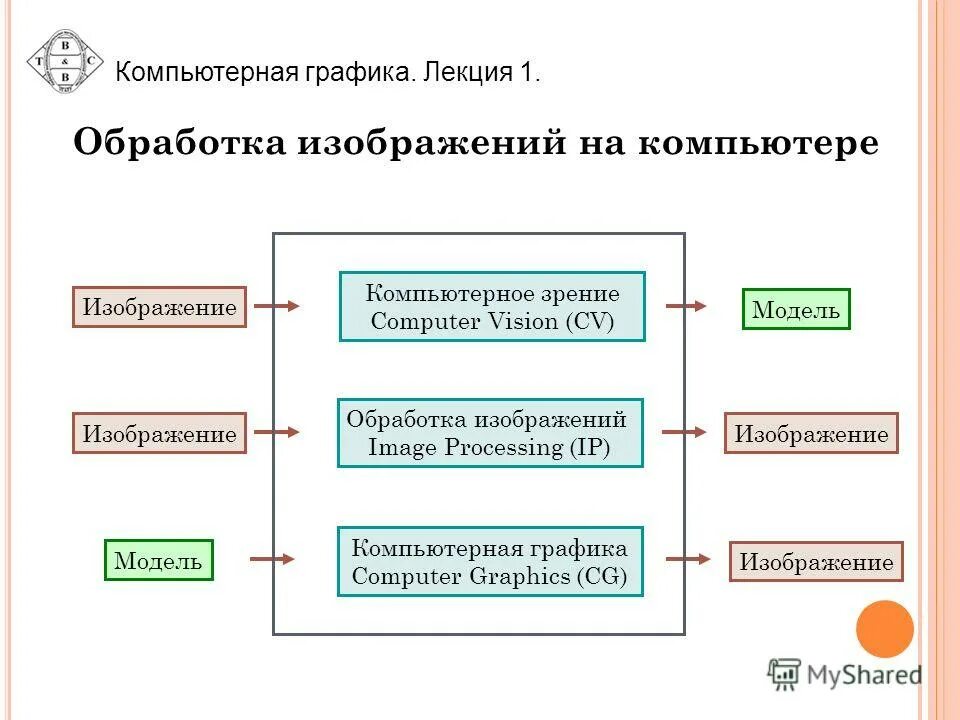 Институты компьютерной графики. Компьютерная Графика лекции. Задачи компьютерной графики. Цель компьютерной графики. Вопросы компьютерный графики.