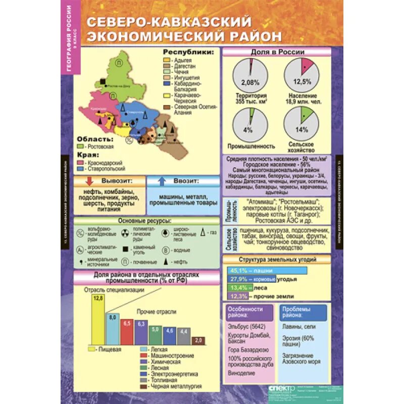 Экономические районы России таблица 9 класс география. Таблица хозяйство центральной России география 9 класс таблица. Северо-кавказский экономический район таблица. Таблица экономических районов России география 9. Особенности природных районов европейского юга таблица