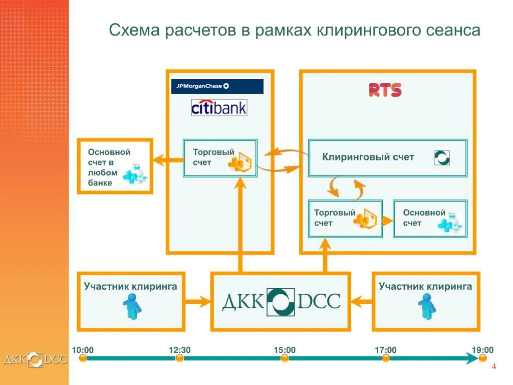 Расчеты торговых организациях. Торгово-Клиринговый счет. Клиринговая схема. Схема расчетов по клирингу. Банковский клиринг схема.