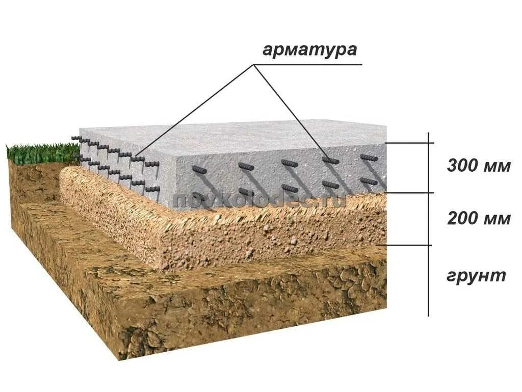 Толщина песчаной подушки под фундамент плиту. Конструкция фундамента монолитная плита. Фундамент монолитная плита технология строительства. Фундамент - монолитная ж/б плита 300 мм.