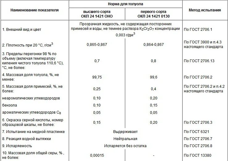 Плотность 3900 2025. Толуол класс опасности. плотность толуола.