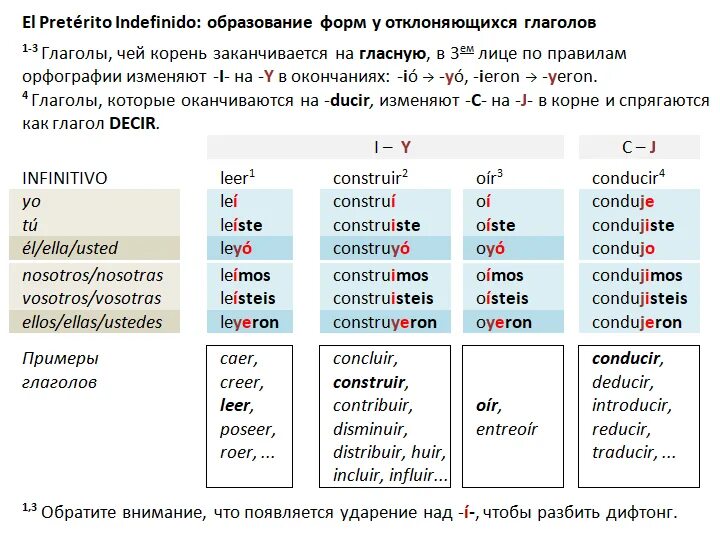 Окончания глаголов в испанском. Окончания глаголов в испанском