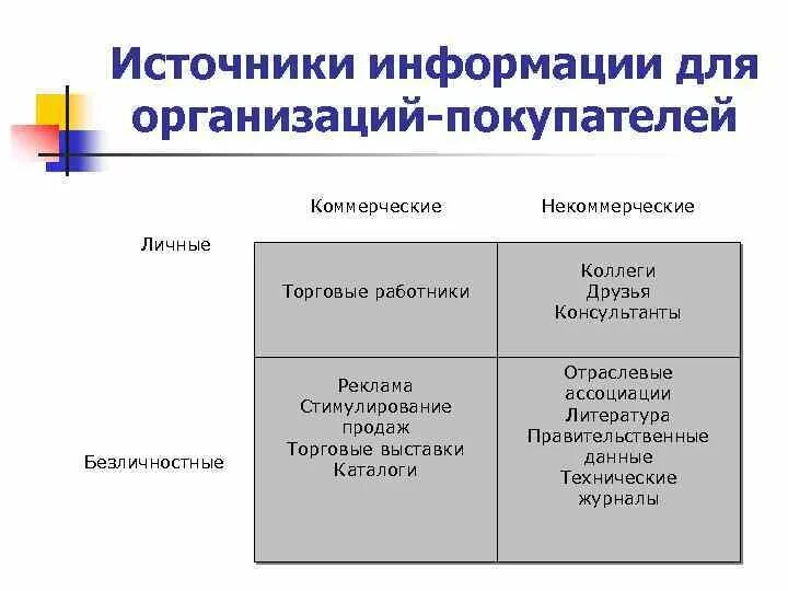 Группы потребителей информации. Источники и потребители информации. Модель поведения покупателей организаций. Организационные покупатели. Поведение потребителей источники информации.