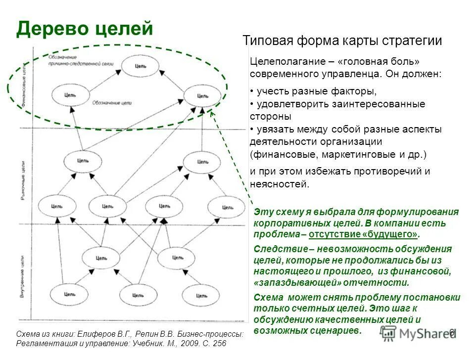 Хошин дерево. Дерево управляемые формы. Дерево управляемые формы. Презентация дерево менеджмент. Дерево управляемые формы.