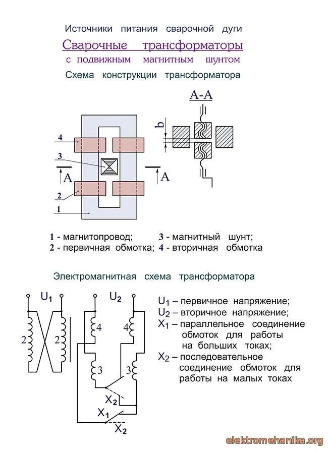 Обмотки сварочного трансформатора. Схема трансформатора с подвижным магнитным шунтом. принципиальная электрическая схема сварочного трансформатора. схема сварки сварочным трансформатором.