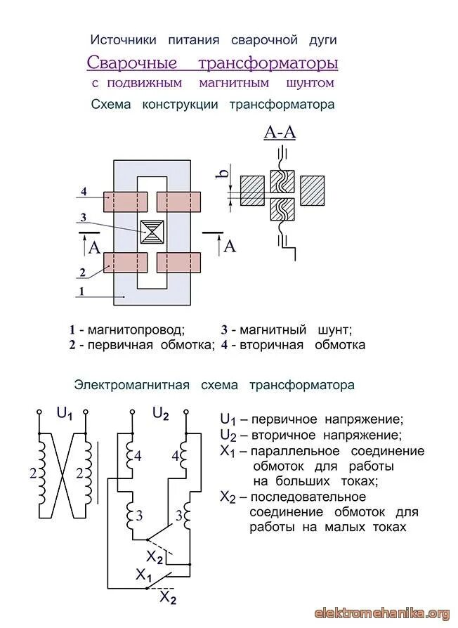 Работа сварочных трансформаторов. Сварочные трансформаторы с подвижным шунтом. Конструктивная схема трансформатора с подвижным магнитным шунтом. Сварочный трансформатор с подвижным магнитным шунтом. Схема сварочного трансформатора переменного тока 380.