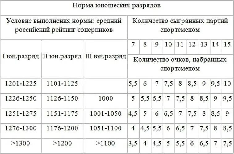 Выполнения нормативы 5 5. Таблица юношеских разрядов шахматы. Юношеские разряды в шахматах. Юношеские разряды по шахматам. Третий юношеский разряд в шахматах.