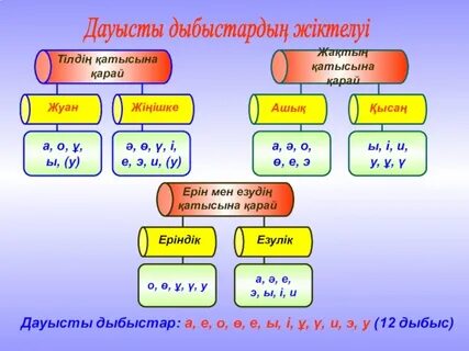 Дауысты және дауыссыз дыбыстар