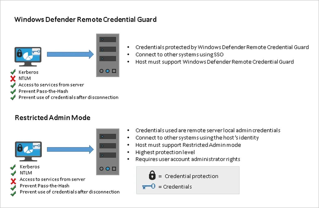 Credential guard не разрешает использовать сохраненные учетные. Credential guard. windows guard. credential guard windows. remote credential guard отключить.