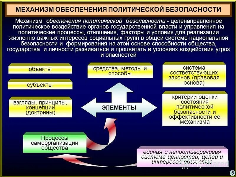 Национально политические факторы. Механизмы политической безопасности. Механизм национальной безопасности. Обеспечение национальной безопасности. Способы обеспечения национальной безопасности.