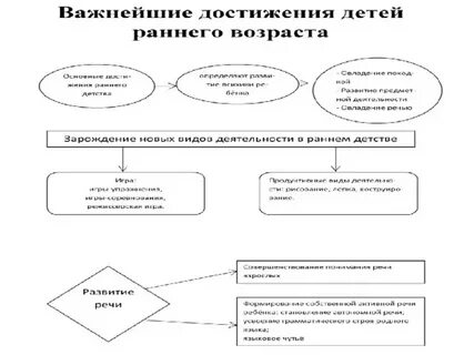 Основные закономерности развития раннего возраста