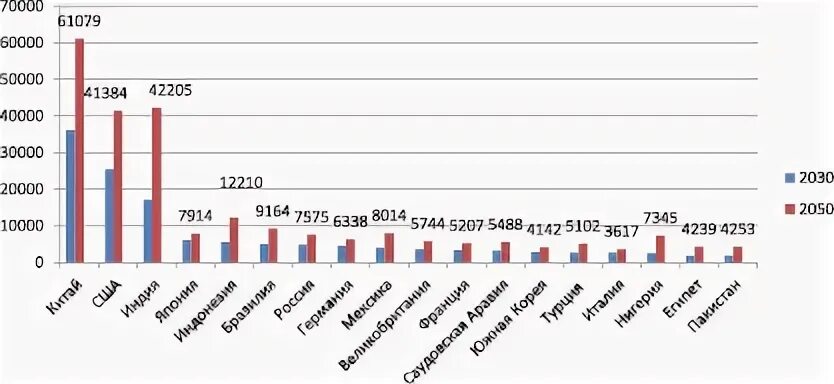 Сформулируйте прогноз численности населения в 2030. Сформулируйте прогноз численности населения в 2030