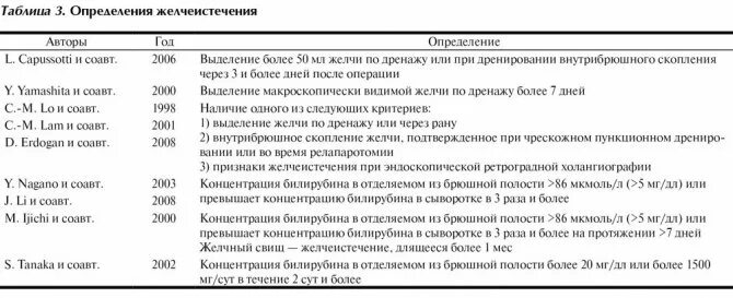 Рак печени 4 стадии сколько живут. Классификация желчеистечения. Желчеистечение в брюшную полость классификация. Лечение желчеистечения. Классификация желчеистечений ISGLS.