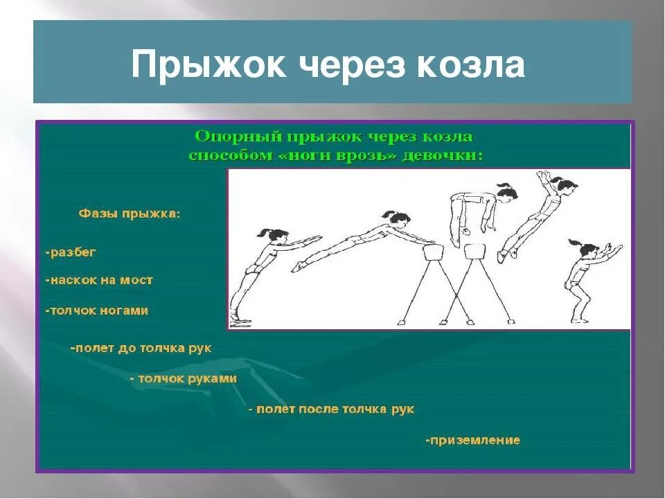 Техника выполнения прыжка ноги врозь. Способы опорного прыжка через козла. Фазы опорного прыжка через козла. Техника опорного прыжка через козла ноги врозь. Техника выполнения опорного прыжка через гимнастического козла.