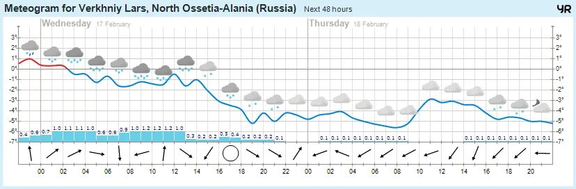 Верхний ларс дорога серпантин. Автопутешествие по кавказу. Верхний ларс погода на неделю. Ларс грузия дорога. Верхний ларс перевал.