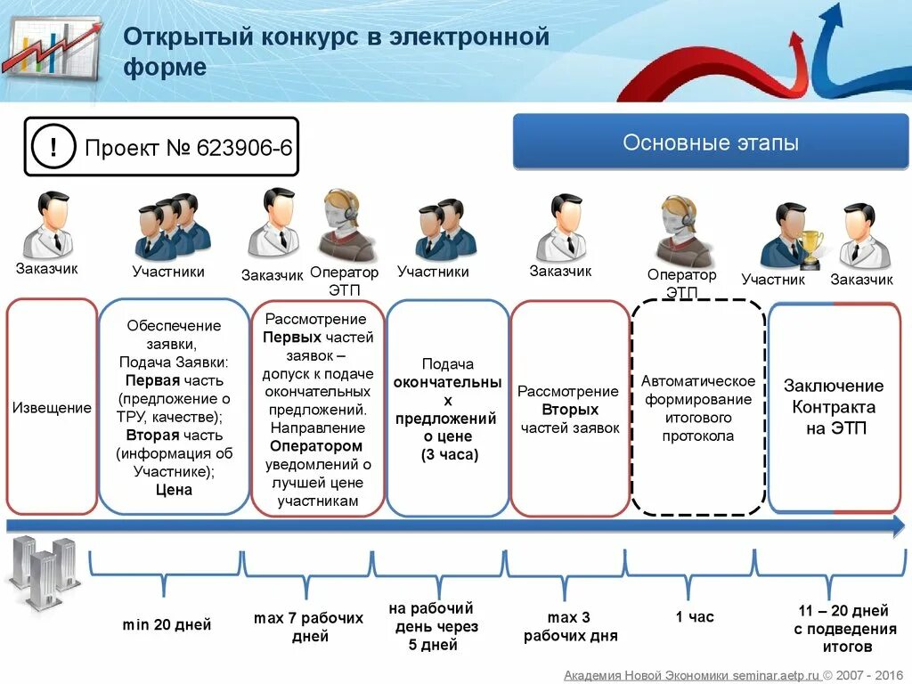 Процедуры открытого конкурса. Срок проведения открытого конкурса в электронной форме по 44-ФЗ. Этапы проведения конкурса в электронной форме по 44 ФЗ. Сроки проведения открытого конкурса в электронной форме по 44. Конкурс в электронной форме сроки проведения 44-ФЗ.