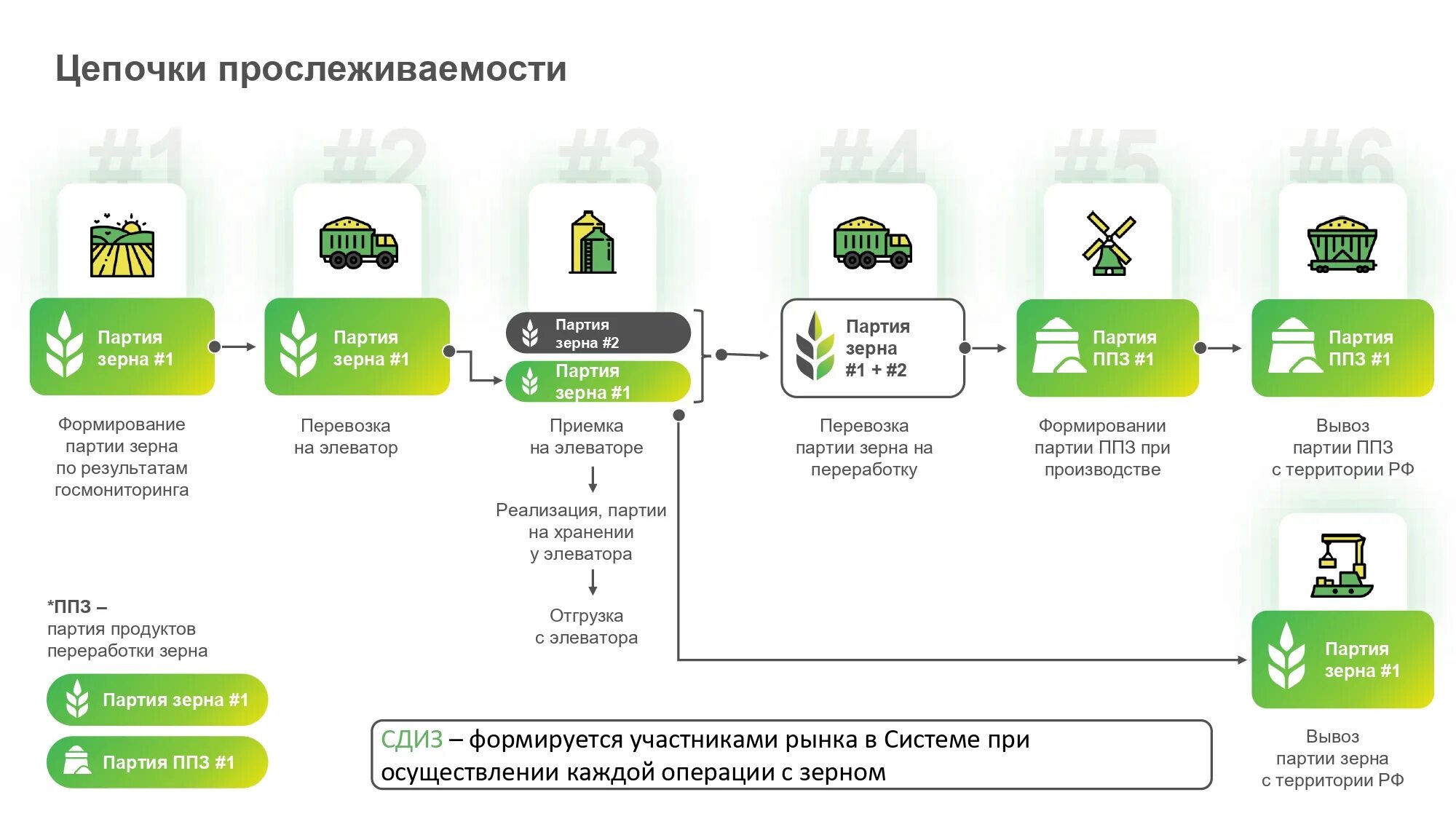 Система прослеживаемости зерна и продуктов его переработки. ФГИС зерно. Информационная система зерна. Система ФГИС зерно.