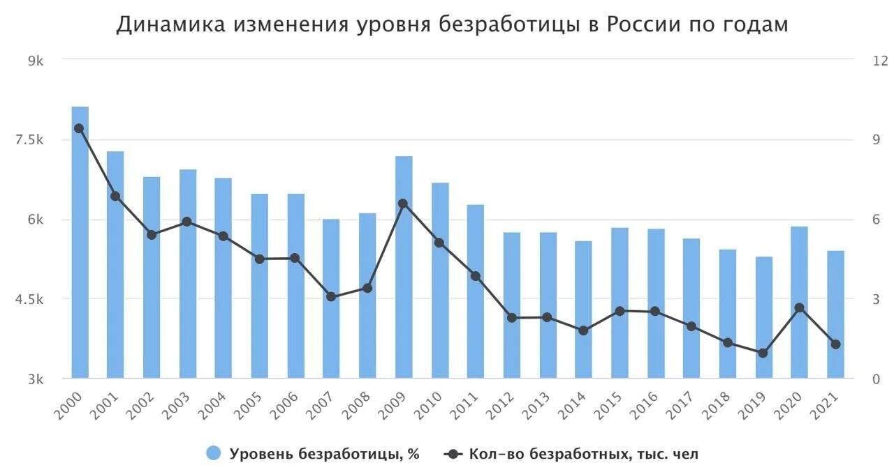 Динамика безработицы. Динамика безработицы за 2023. Уровень безработицы в Москве снизился до 0,3%. Уровень безработицы в Москве снизился до 0,3% события ТВЦ.