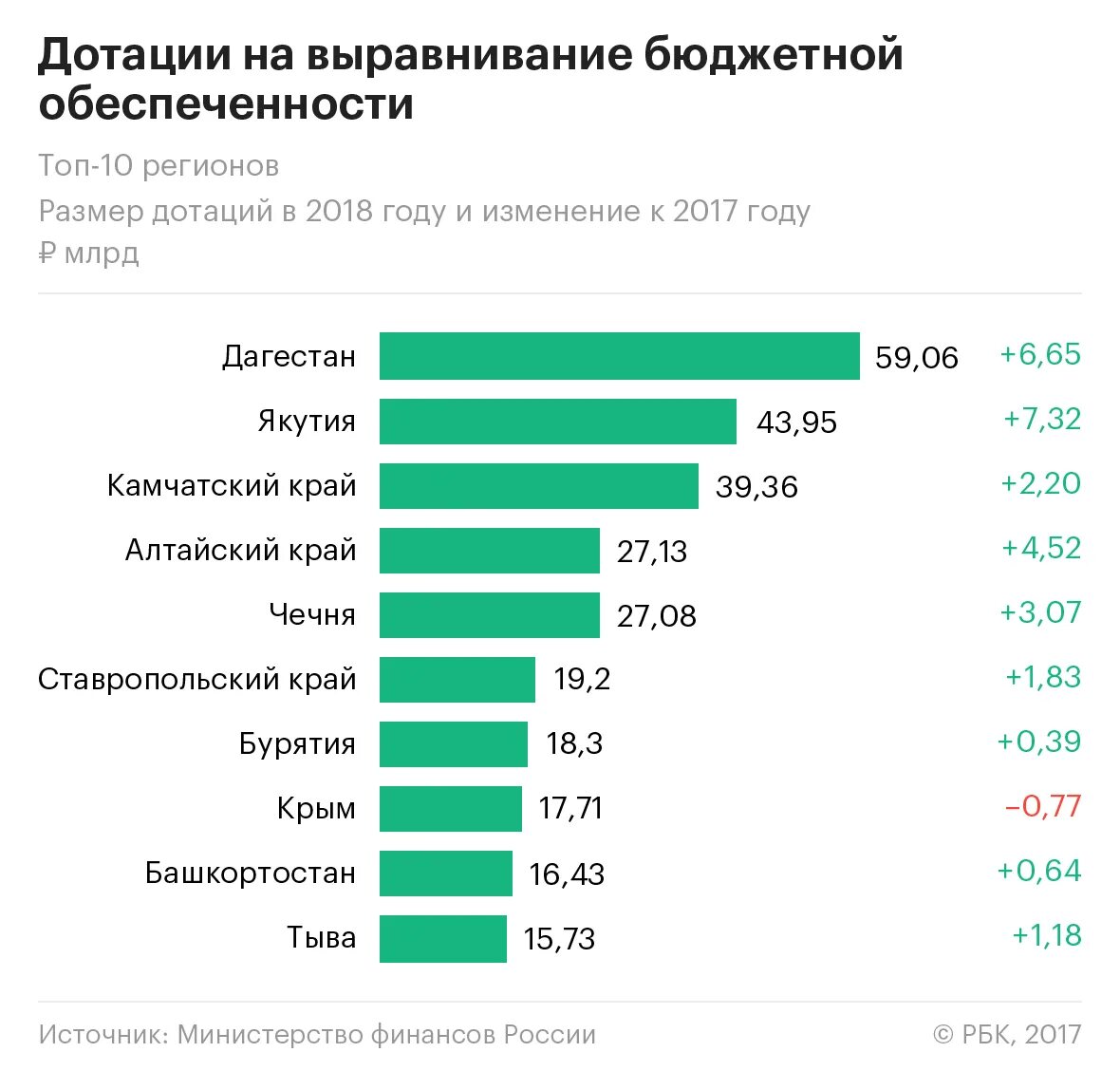 Дотации Чечне из федерального бюджета по годам. Дотации Чечне. Самые дотационные регионы. Дотации регионам. Изменения в 2017 году в россии