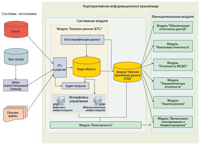 Блок схема информационной системы 1с. Архитектура программного обеспечения 1с. Схема работы СУБД И 1с. Схемы структур хранилищ данных. Описание данных информационной системы