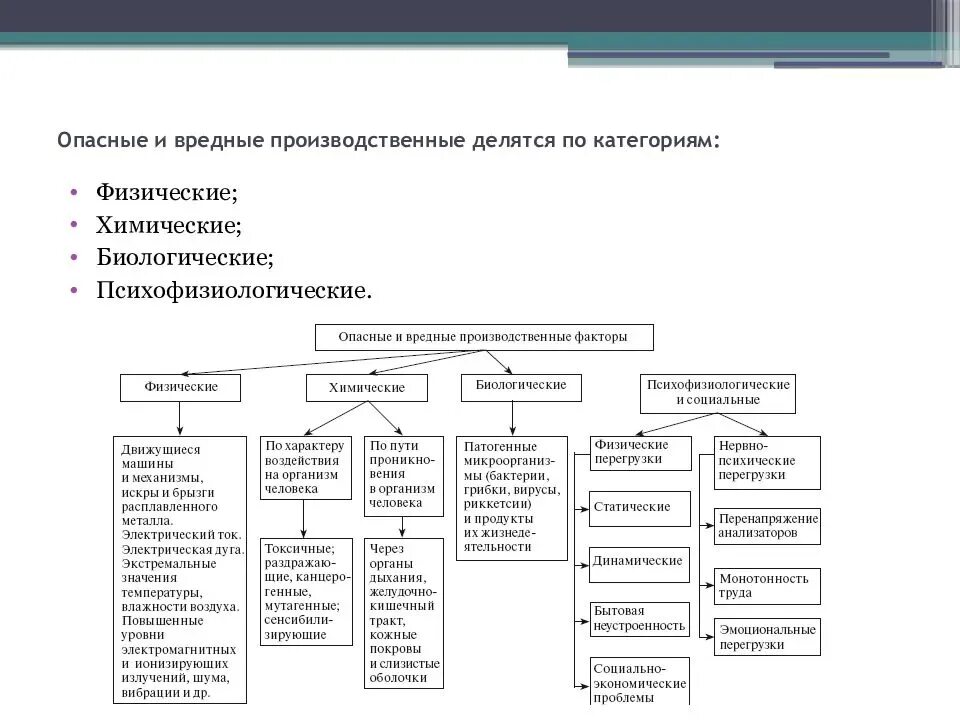 К вредным производственным факторам относятся тест. Классификация вредных и опасных производственных факторов. Вредные производственные факторы схема. Классификация вредных факторов на производстве. Схема классификации опасных производственных факторов.