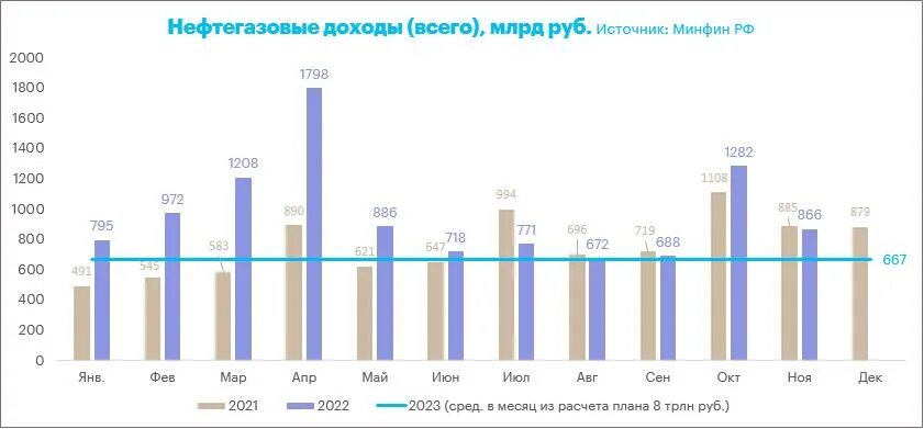Доходы бюджета за 2023 год. Нефтегазовые доходы российского бюджета 2023. Рынок в России. Нефтегазовые доходы бюджета в январе 2022.