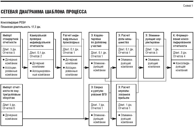 Консолидированная отчетность организации. Этапы формирования консолидированной отчетности. Консолидация отчетности по РСБУ. Методы консолидации финансовой отчетности. Консолидация схема процесса.