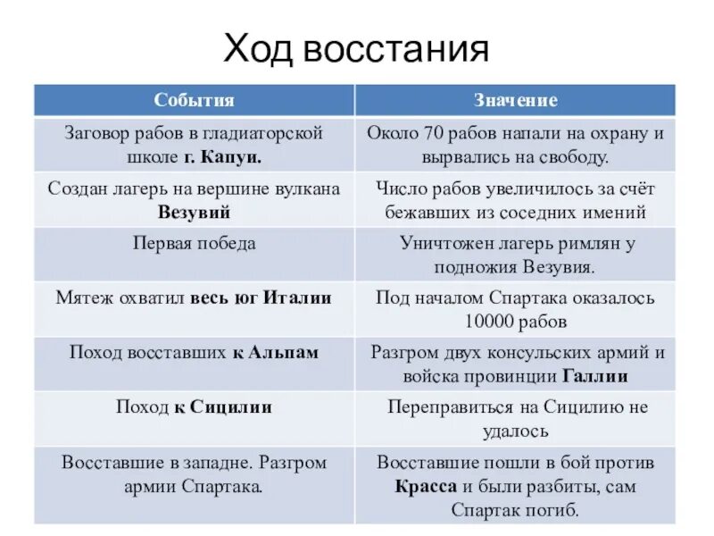 История параграф 51 пересказ. Основные события в ходе Восстания Спартака. Ход событий Восстания Спартака 5 класс. Восстание Спартака причины ход итоги. Таблица ход Восстания Спартака.