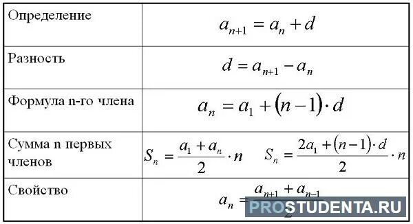 Формула бесконечной арифметической прогрессии. Формула нахождения первых н членов арифметической прогрессии. Формула н первых членов арифметической прогрессии. Формула непостоянной арифметической прогрессии.