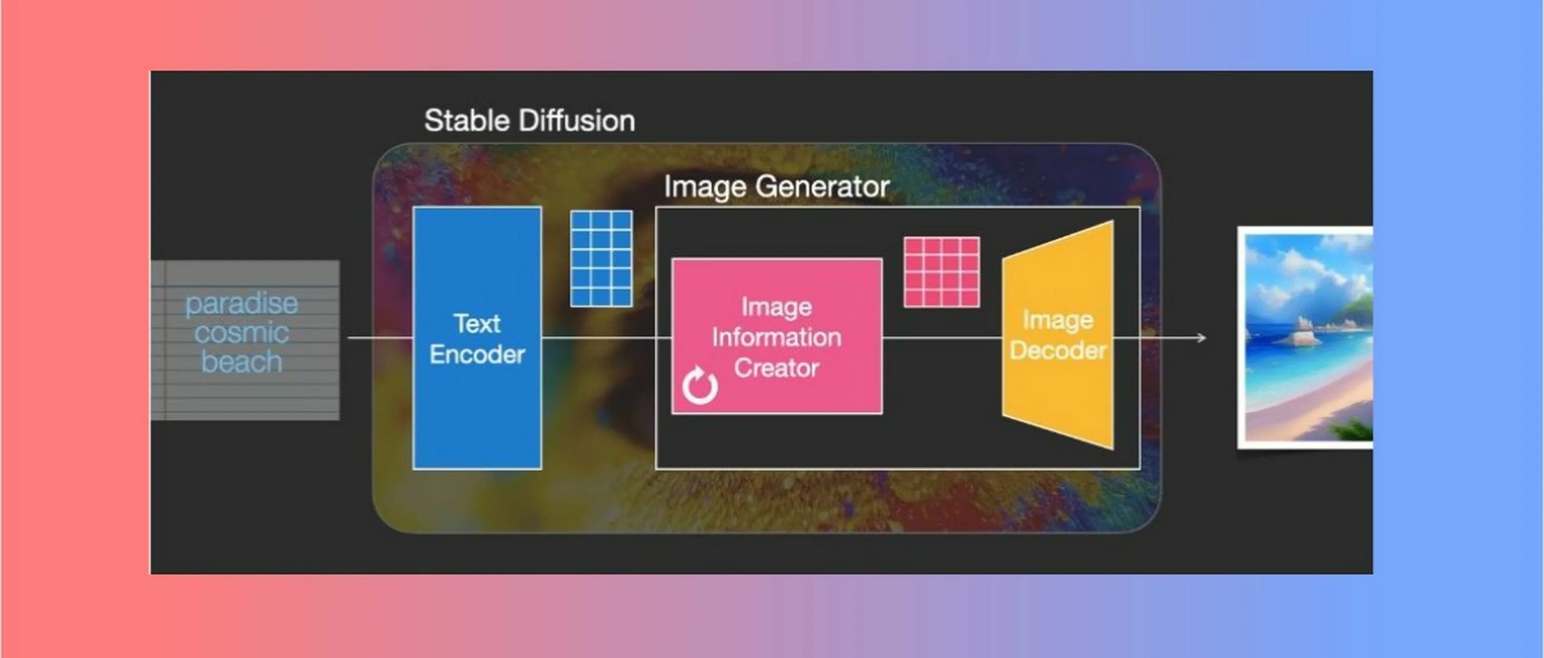 Stable diffusion сборка. Stable diffusion архитектура. stable diffusion текст. stable diffusion нейросеть. stable diffusion работы.