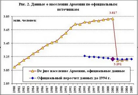 Сколько население армении