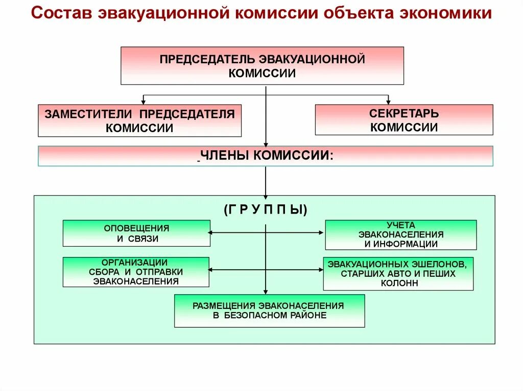 Комиссия по оповещению. Схема организации эвакуационной комиссии. Схема организации эвакуационной комиссии объекта экономики. Структурная схема эвакуационной комиссии в организации. Эвакуационная комиссия состав и структура организации.