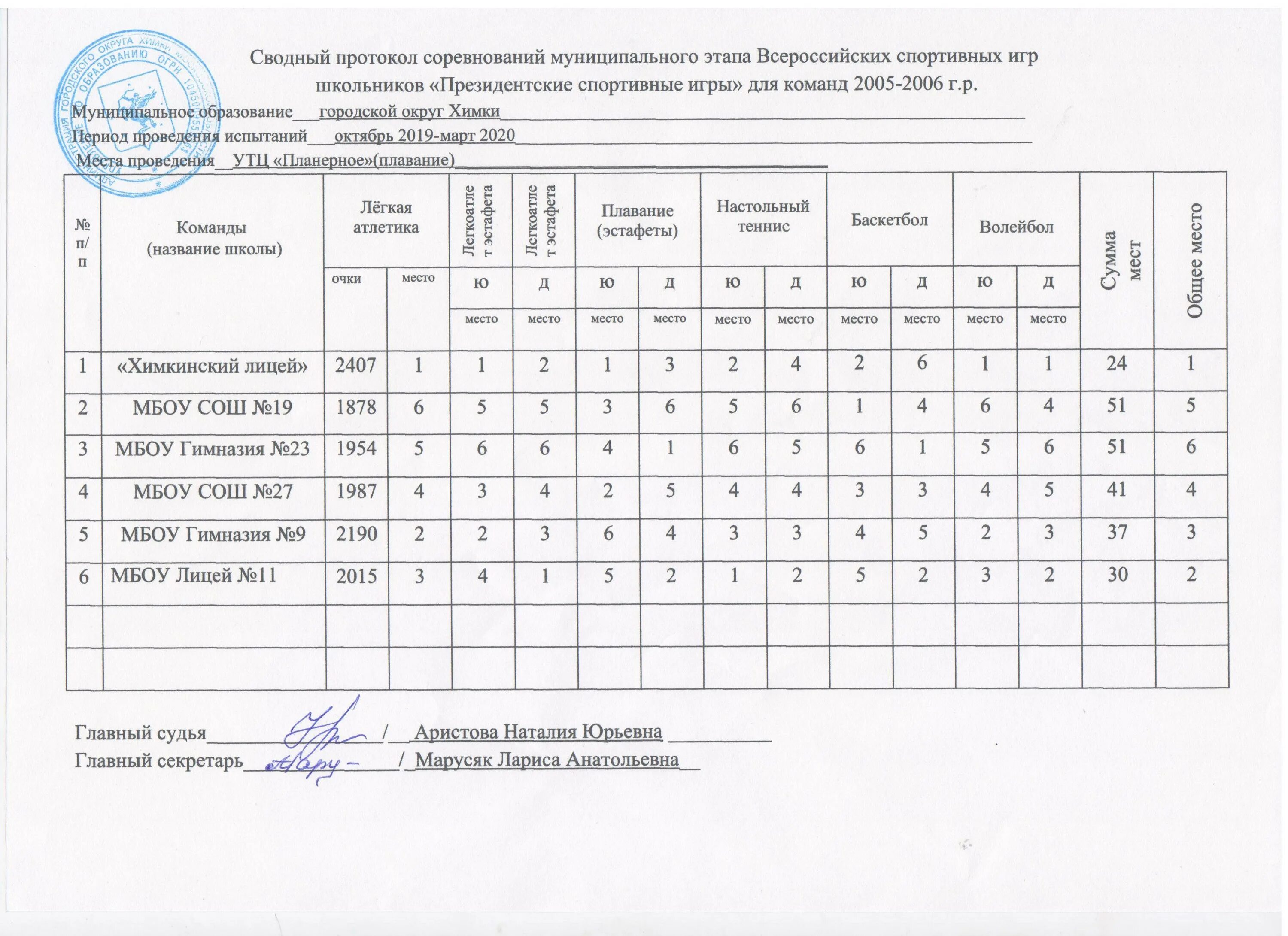 президентские спортивные игры эстафета протокол. итоговый протокол соревнований. система проведения соревнований по самбо.