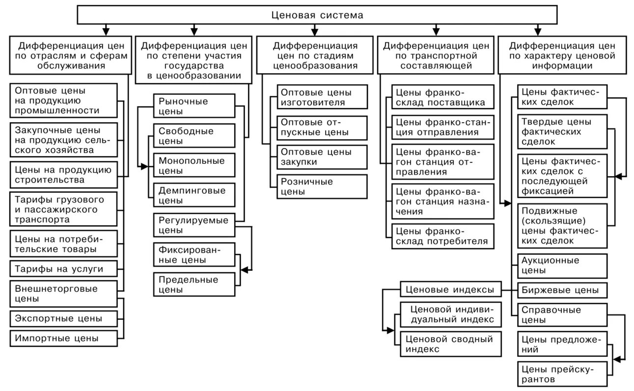 Виды цен схема. Основные виды цен. Ценовая система. Ценовая система виды.