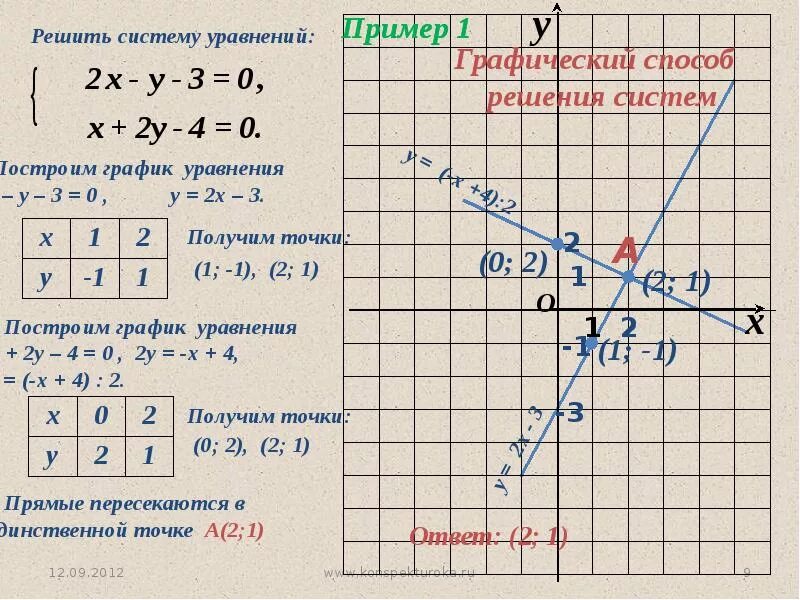 График системы линейных уравнений с двумя переменными. Графическое решение системы уравнений с двумя переменными. Графический метод решения линейной системы уравнения с 2 переменными. Как графически решить систему уравнений с двумя переменными. Графический способ 7 класс алгебра