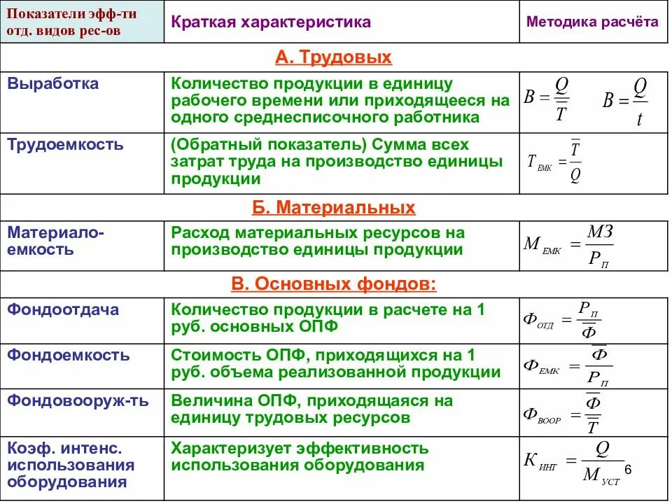 Коэффициент ответов. Показатели эффективности производства формулы. Коэффициент эффективности управления формула. Частные показатели эффективности формулы. Эффективность деятельности компании показатели и формулы.